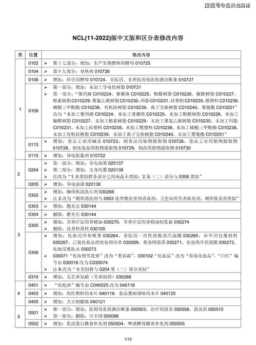 岳楓說商標 2022年1月1日及以后的商標注冊申請,商品服務項目分類用新版本